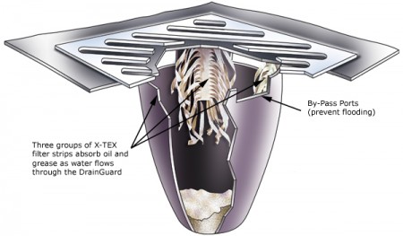 	Oil & Sediment Drainguard
